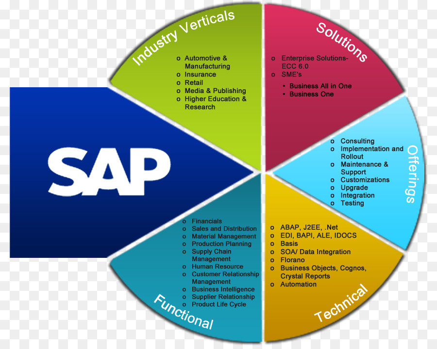 sap-erp-sap-se-planejamento-de-recursos-empresariais-png-transparente