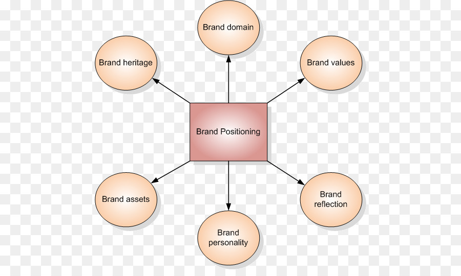 Diagrama De Posicionamento De Marca，Marca PNG