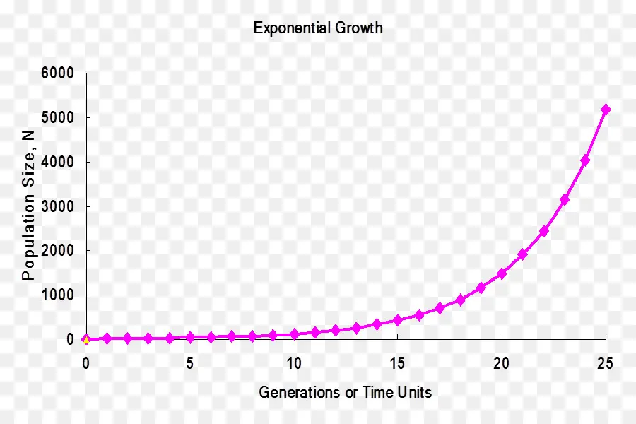 Crescimento Exponencial，Gráfico PNG