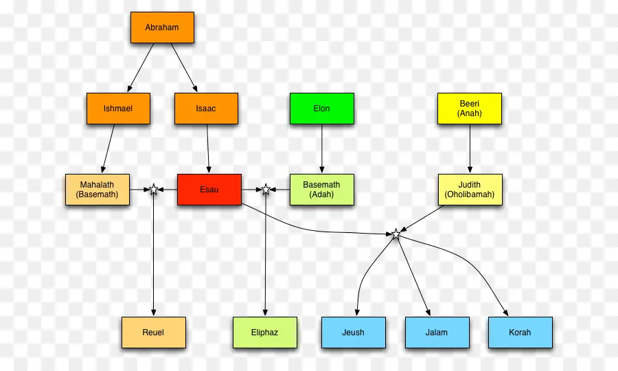 Árvore Genealógica，Genealogia PNG