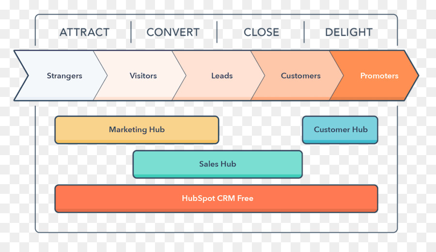 Crm Hubspot，Marketing PNG