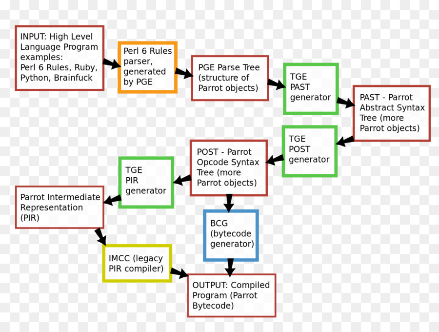 árvore De Análise，Abstract Syntax Tree PNG