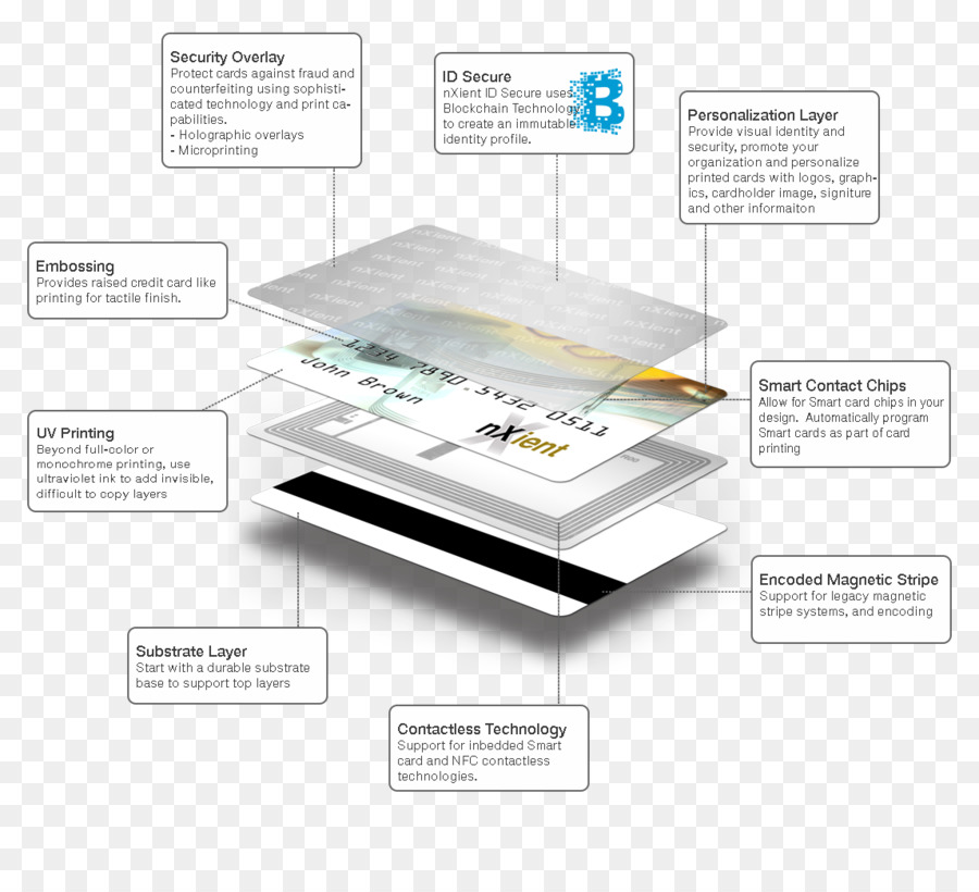 Camadas De Cartão De Crédito，Segurança PNG