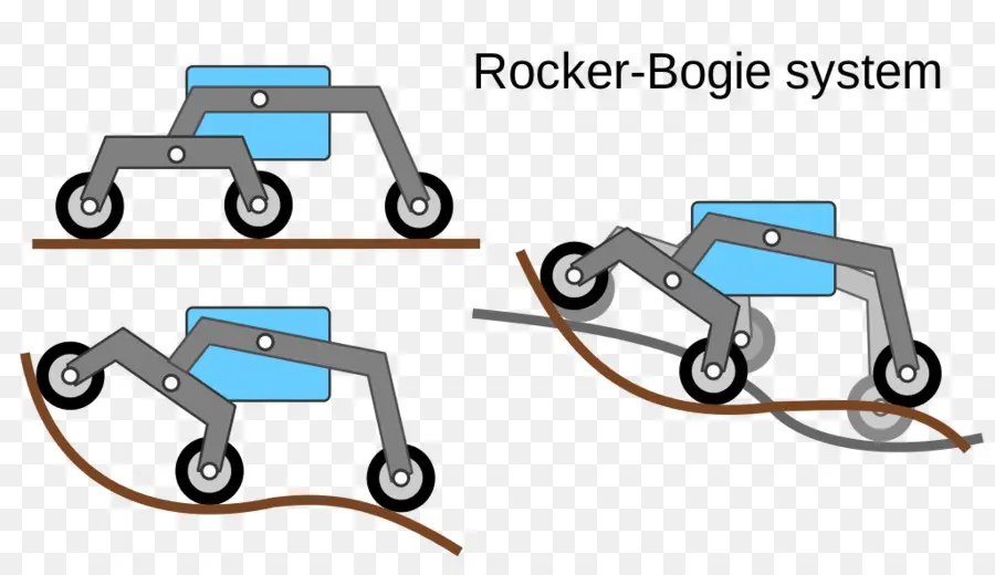 Sistema Rocker Bogie，Engenharia PNG