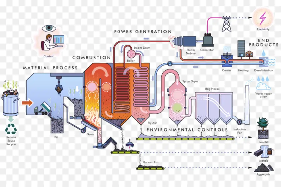 Processo De Transformação De Resíduos Em Energia，Combustão PNG