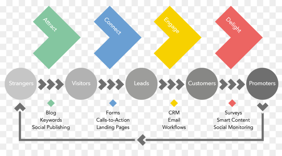 Diagrama Do Processo De Marketing，Marketing PNG