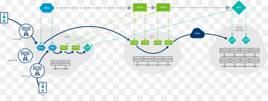 Função De Rede De Virtualização，Softwaredefined De Rede PNG