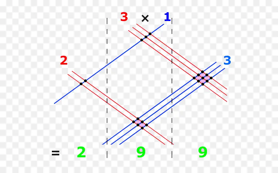 Multiplicação，Matemática Védica PNG