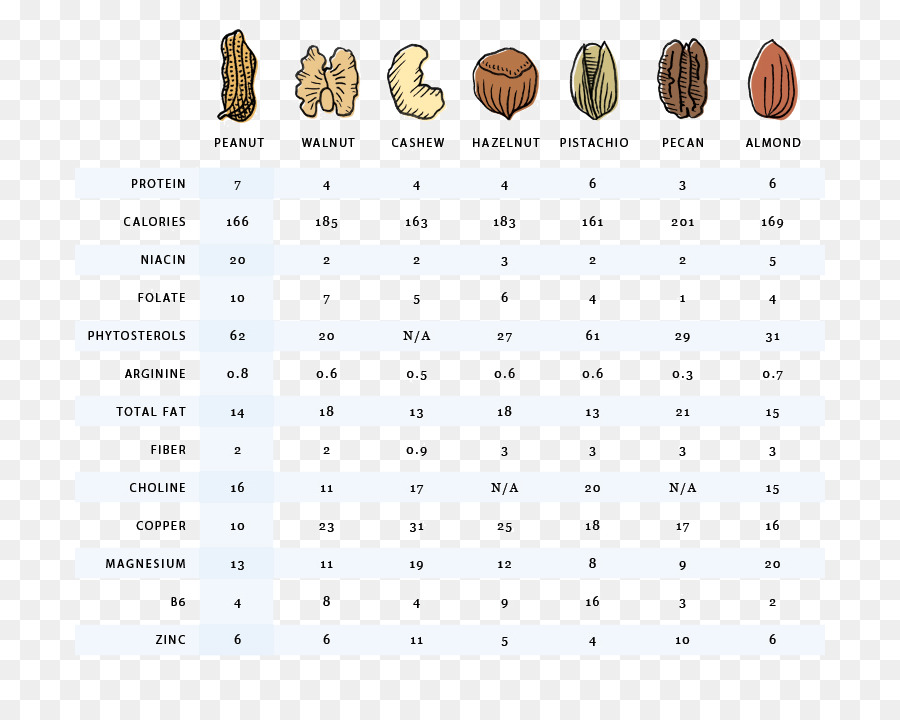 Tabela Nutricional De Nozes，Nutrição PNG