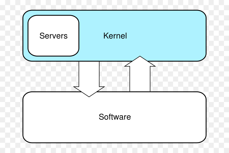 Kernel，Kernel Monolítico PNG