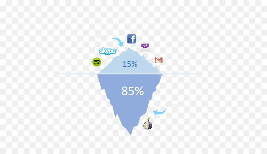 Diagrama De Iceberg，Internet PNG