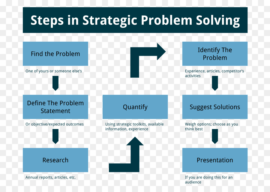 Resolução Do Problema，Planejamento Estratégico PNG