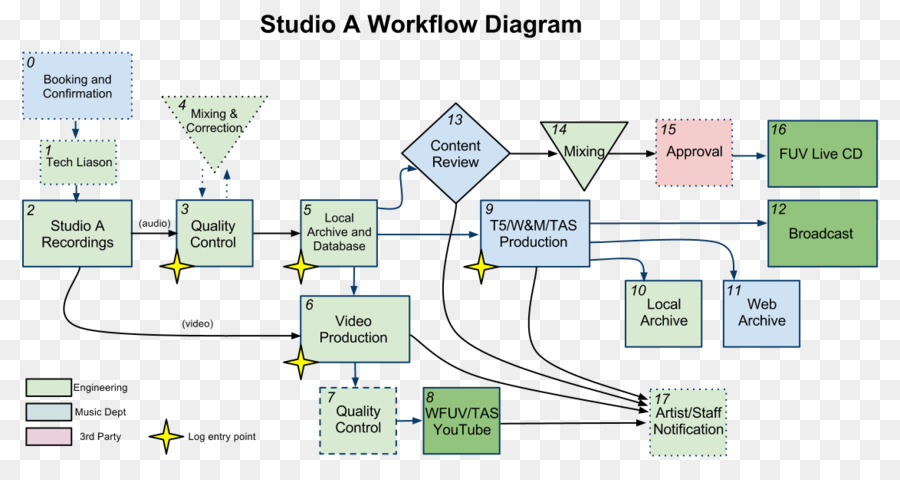 Diagrama De Fluxo De Trabalho，Estúdio PNG