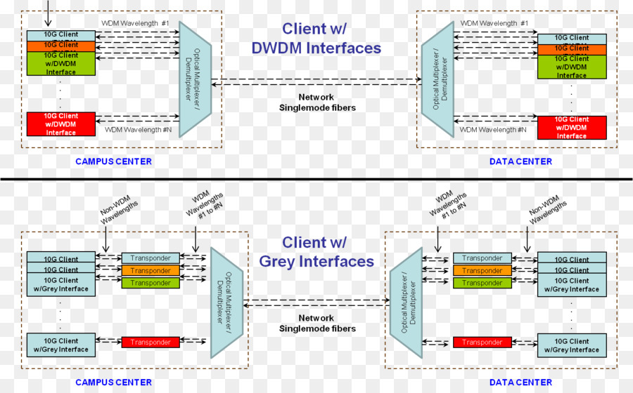 Wavelengthdivision Multiplexing，Fibra óptica PNG