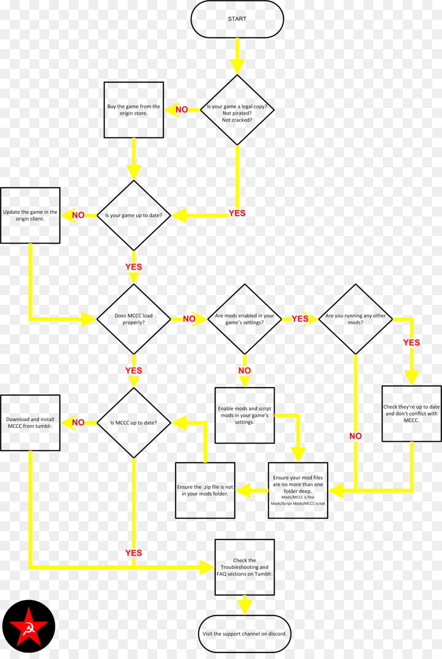 Fluxograma，Processo PNG