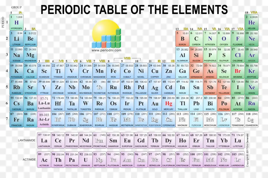 Tabela Periódica，Elementos PNG