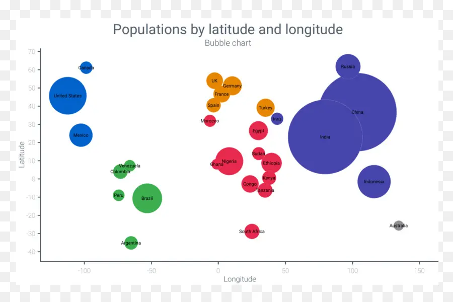 Gráfico De Bolhas，População PNG