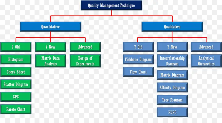 Técnica De Gestão Da Qualidade，Quantitativo PNG