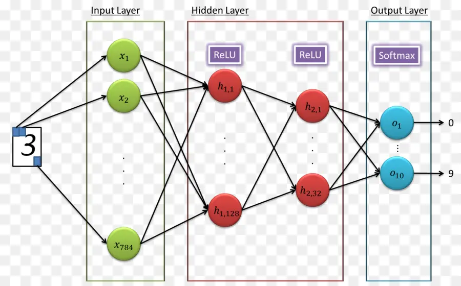 Rede Neural，Camadas PNG