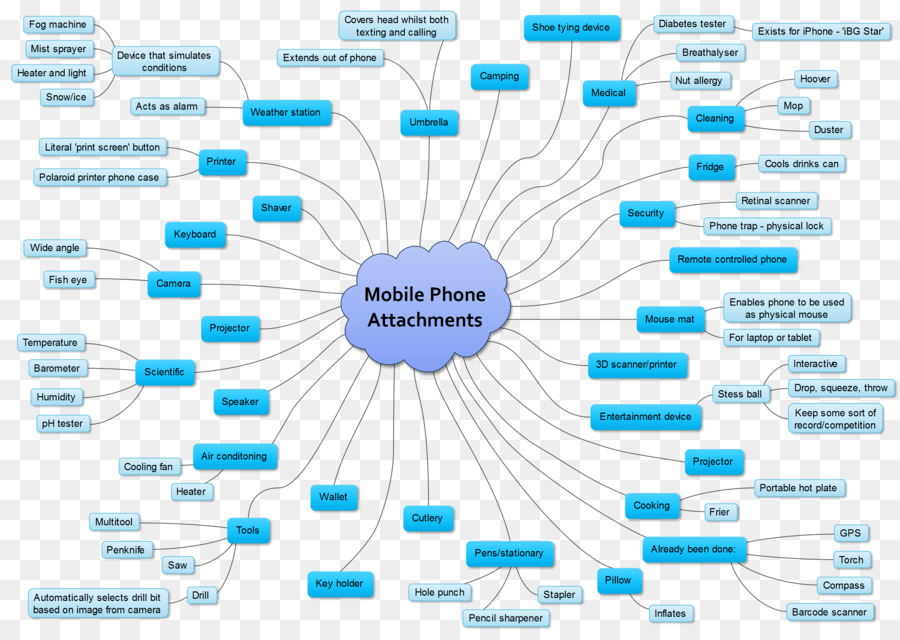 Anexos Para Celular，Mapa Mental PNG