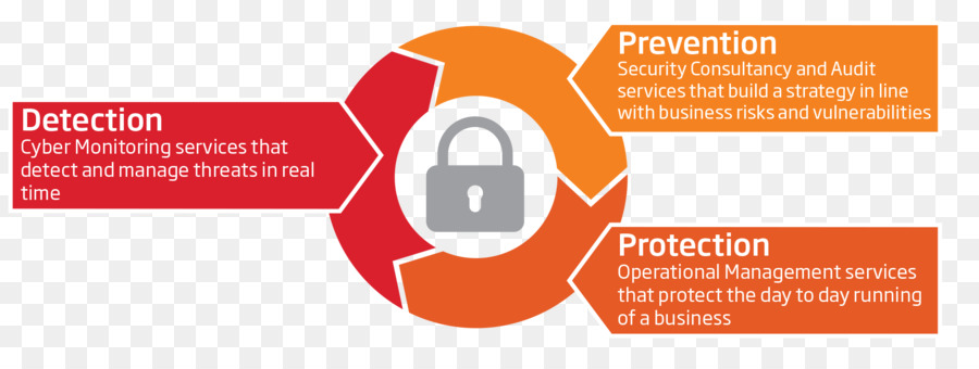 Segurança Do Computador，Serviços Gerenciados De Segurança PNG