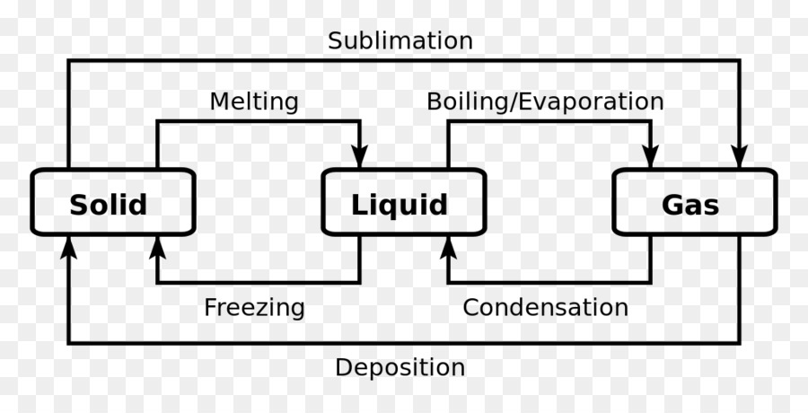 Diagrama De Mudança De Fase，Estados Da Matéria PNG