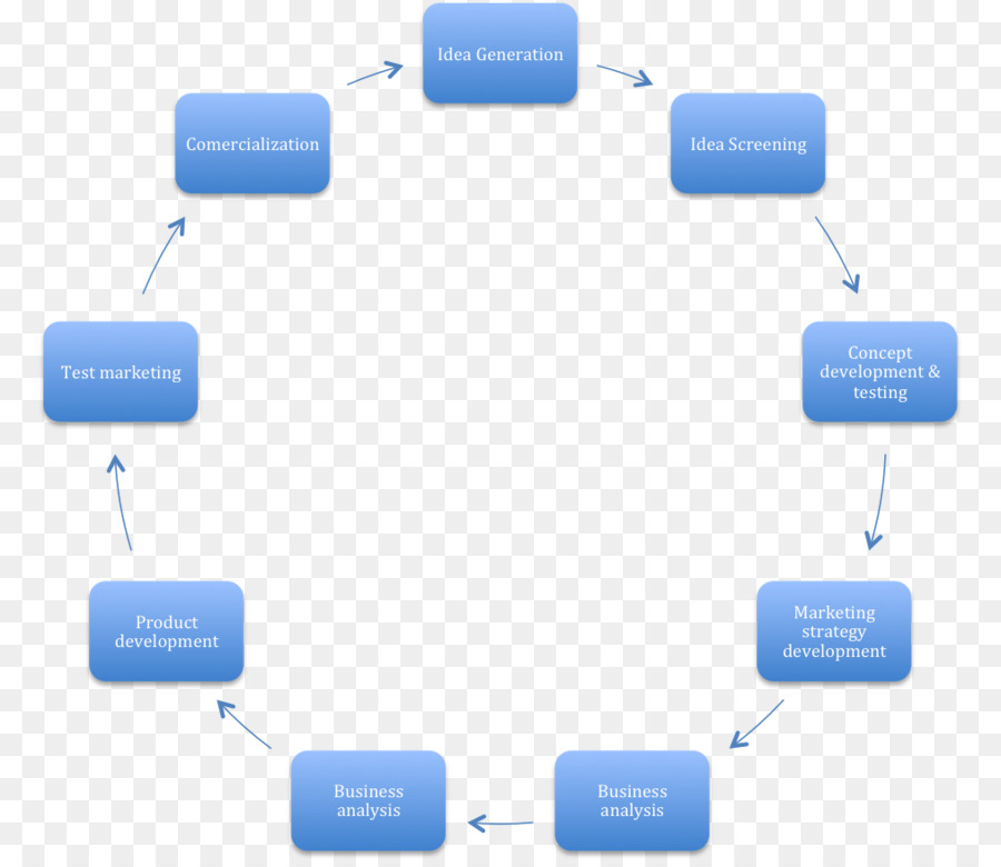 Desenvolvimento De Novos Produtos，Gestão Do Ciclo De Vida Do Produto PNG