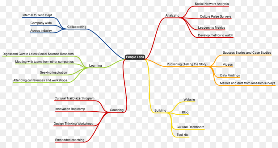 Modelo De Alfabetização Informacional，Mapa Mental PNG