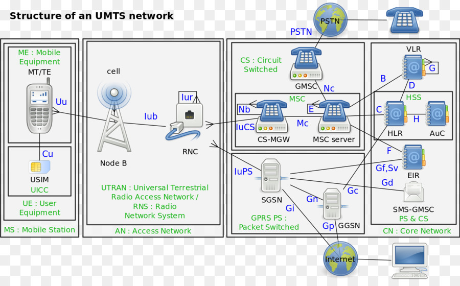 O Umts，3g PNG