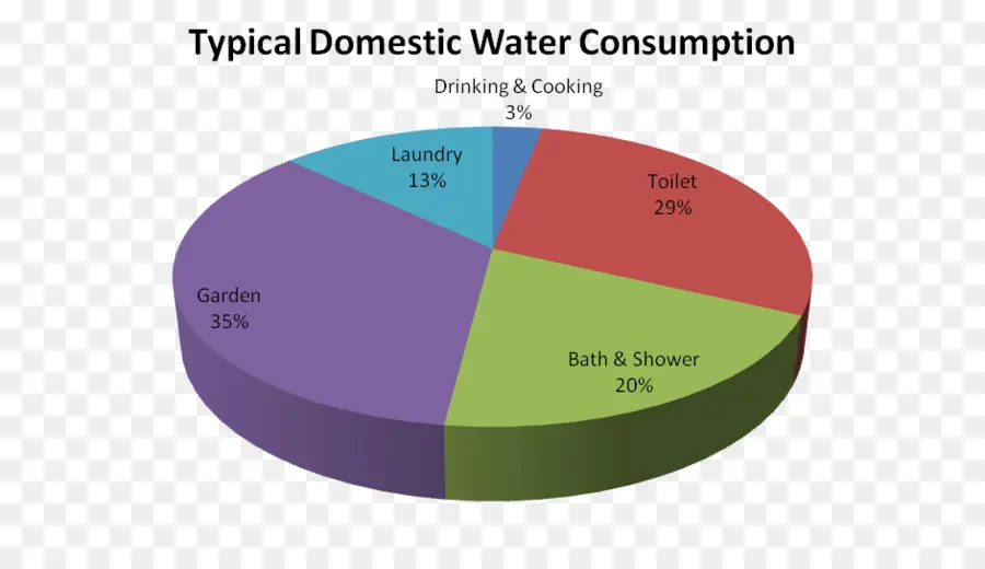 Gráfico De Consumo De água，Água PNG