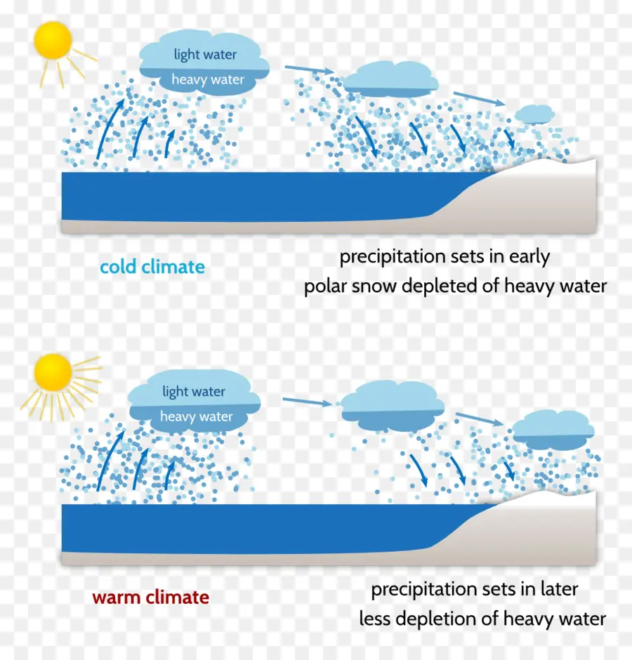 Diagrama Climático，Precipitação PNG