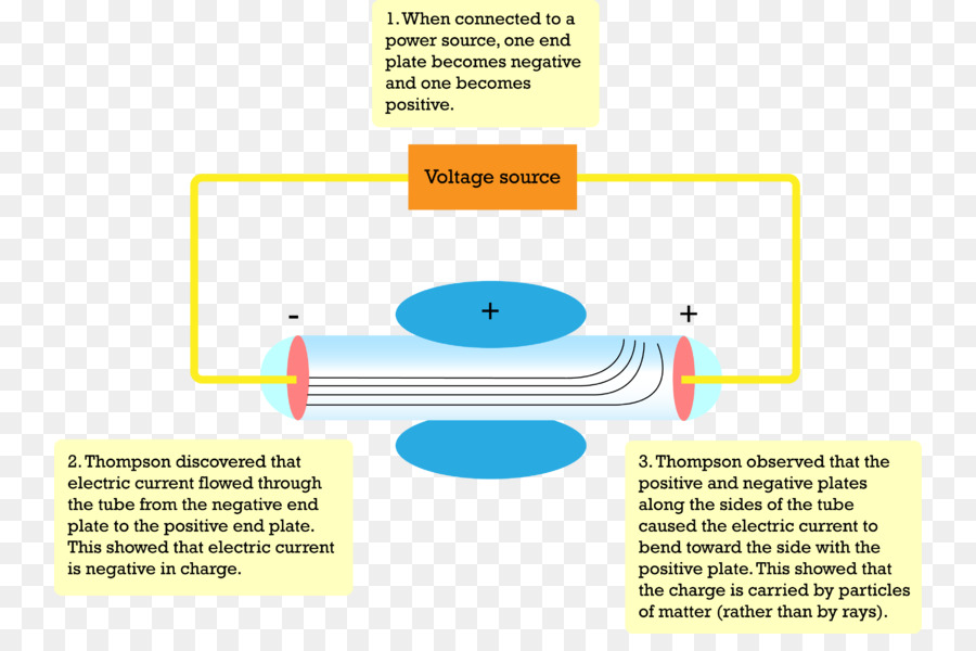átomo，Tubo De Vácuo PNG