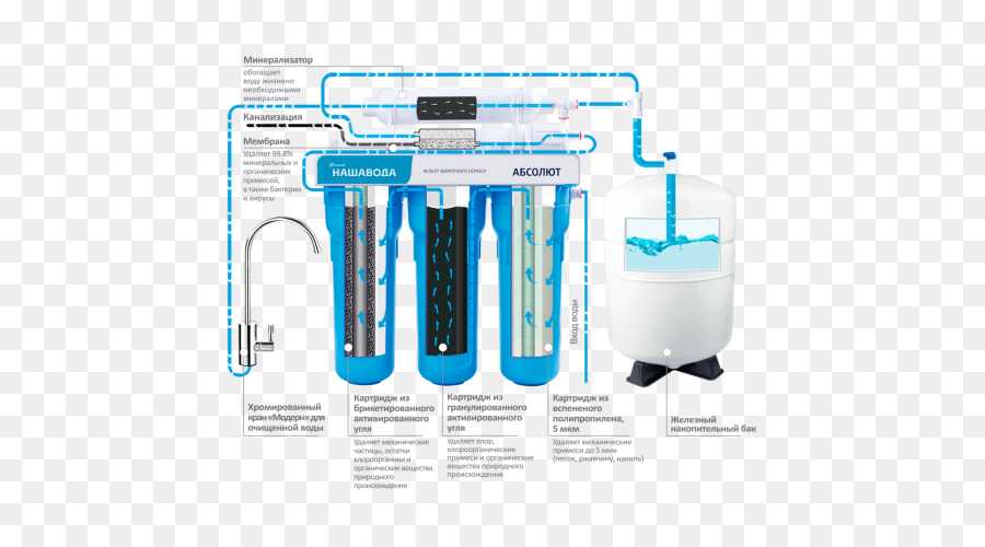 Filtro De água，Filtração PNG