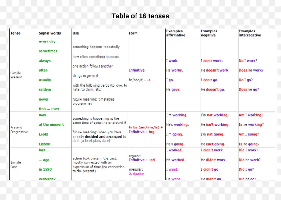 Tabela De Tempos，Gramática PNG