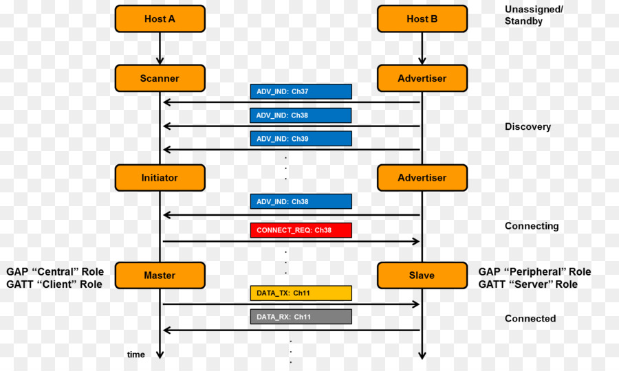 Bluetooth Low Energy，Bluetooth PNG