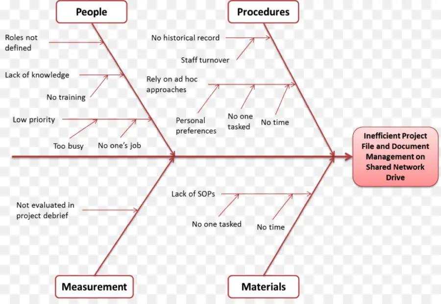 Diagrama，Espinha De Peixe PNG