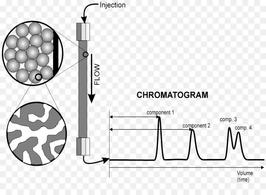 Cromatograma，Cromatografia PNG