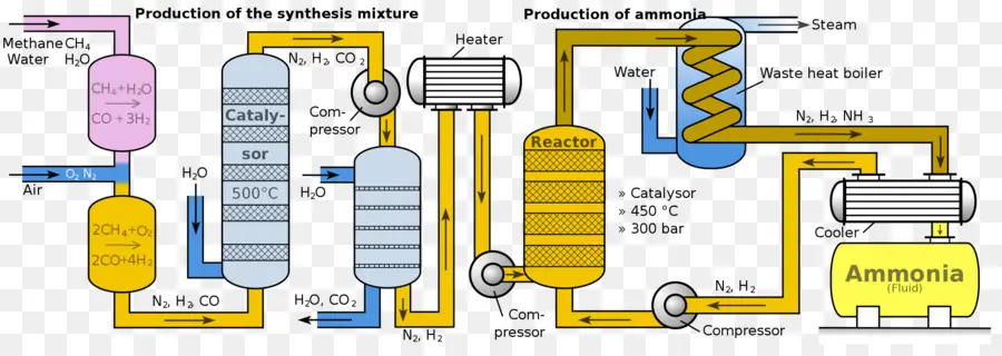 Produção De Amônia，Químico PNG