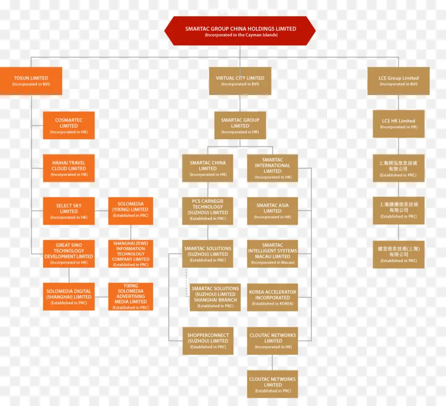 Gráfico Organizacional，Organização PNG