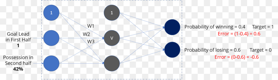 Aprendizagem Profunda，Artificial Neural Network PNG