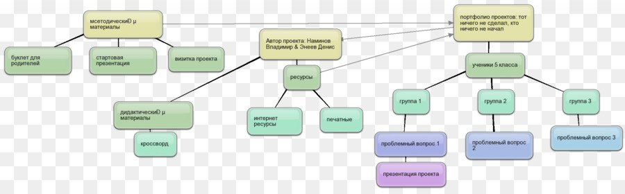 Mapa Mental，Pesquisa Com Células Tronco PNG