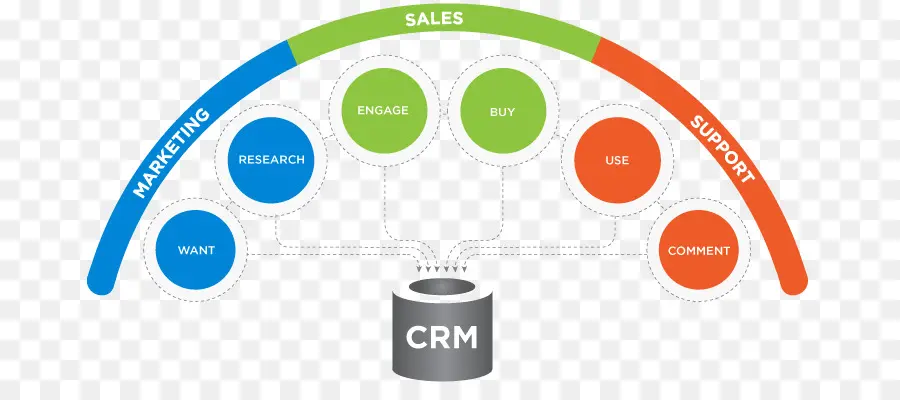 Diagrama De Crm，Gestão De Relacionamento Com O Cliente PNG