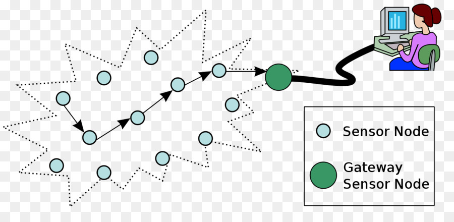 Rede De Sensores Sem Fio，Sensor De PNG