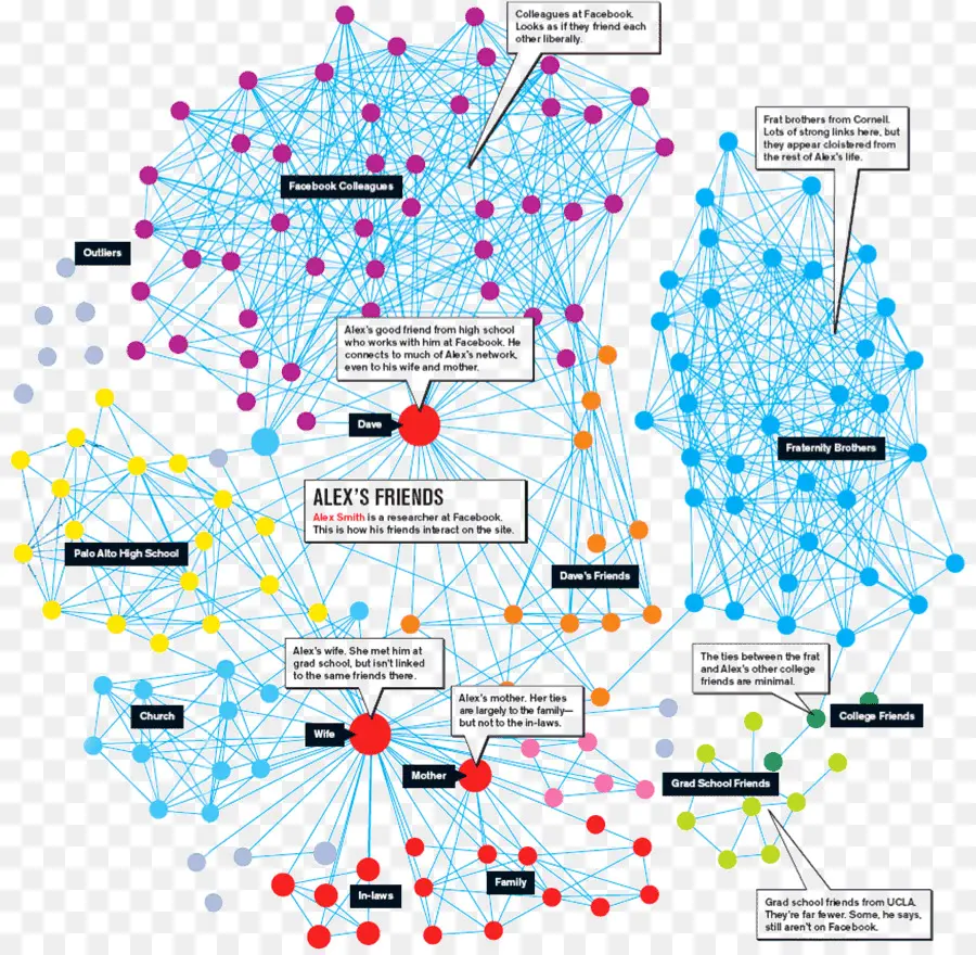 Diagrama De Rede Social，Conexões PNG