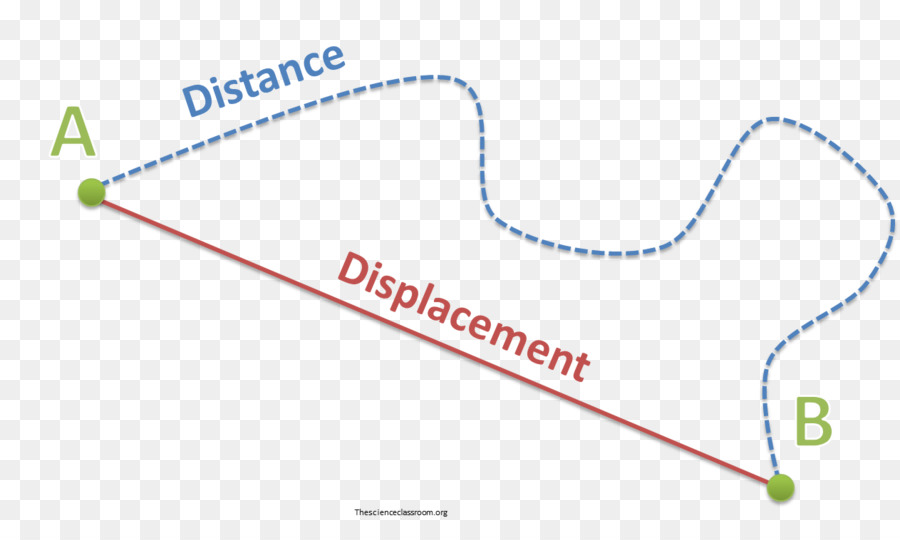 Distância E Deslocamento，Física PNG