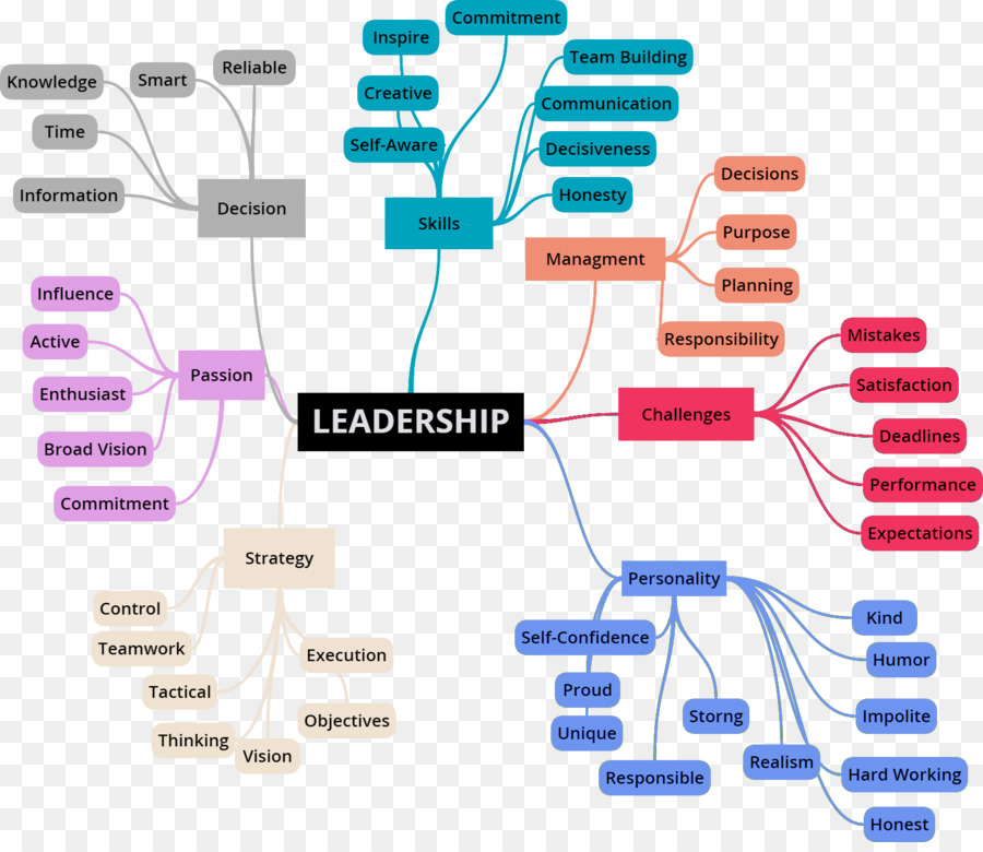 Mapa Mental De Liderança，Tipos PNG