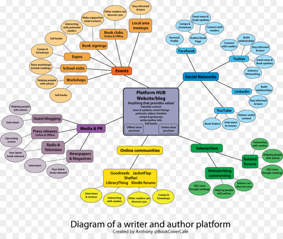 Kisspng Mind Map Marketing Plan Writing Promotions Main Map 5ae9b50d4c5039.1606812515252656773126 