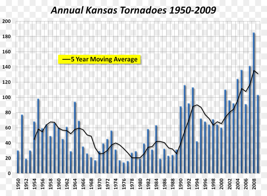 Kansas，Tornado Alley PNG