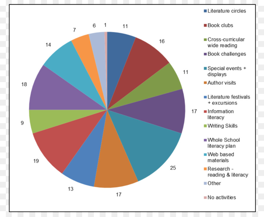 Gráfico De Pizza，Gráfico PNG