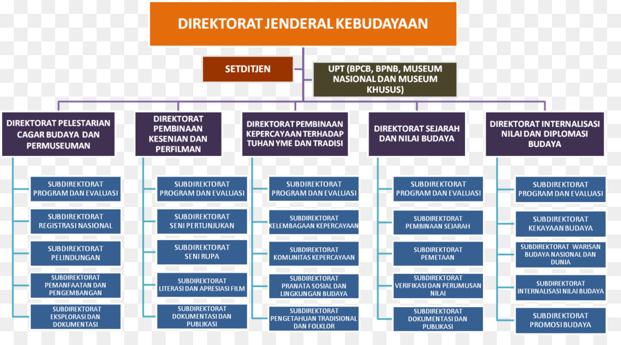 Organização，Ministério Da Educação E Cultura PNG